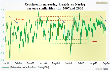 nasdaq advance decline line