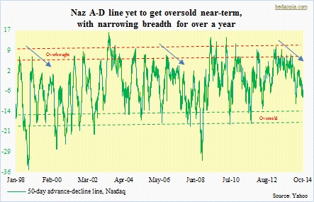 nasdaq advance decline line