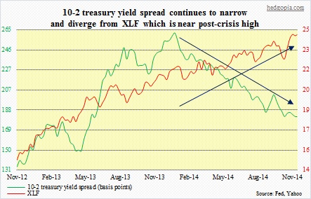 10-2 yield spread, XLF