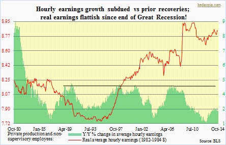 Average hourly earnings, nominal and real