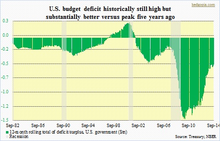 Budget deficit, 12-mo rolling total; recession