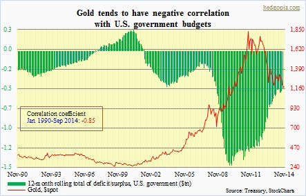 Budget deficit, gold