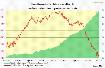 Civilian labor force participation rate, not in labor force