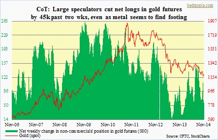 CoT, gold
