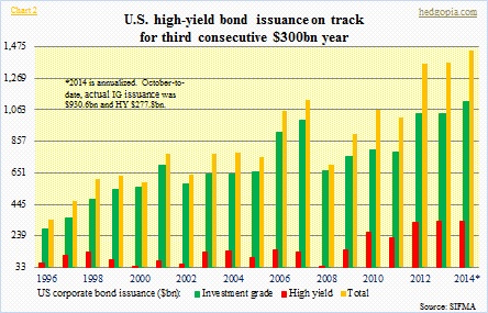 Corporate bond issuance, with total