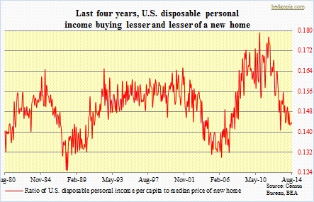 DPI to median price of new home