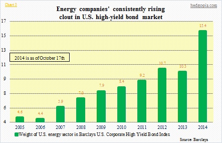 Energy's share in high yield bond index