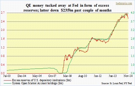 Excess reserves, fed balance sheet