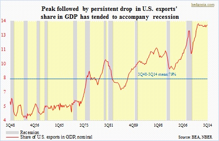 Exports share of GDP, recession
