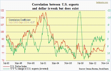Exports, yoy change, vs dollar