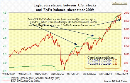 Fed assets vs. US stocks