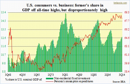 GDP contribution from consumers vs. businesses
