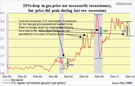 Gas price, recession