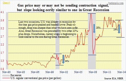 Gas price, recession