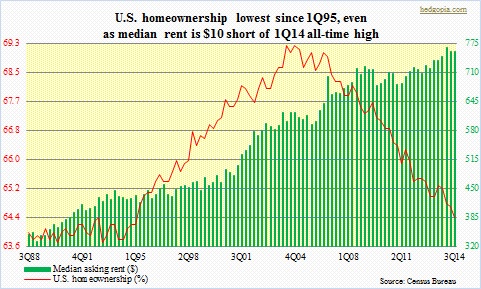 Home ownership, median rent