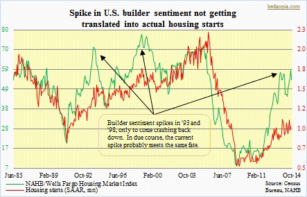 NAHB, housing starts