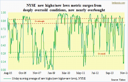 NYSE new highs new lows