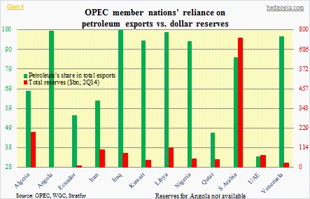 OPEC oil exports, reserves