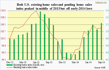 Pending home sales, existing sales