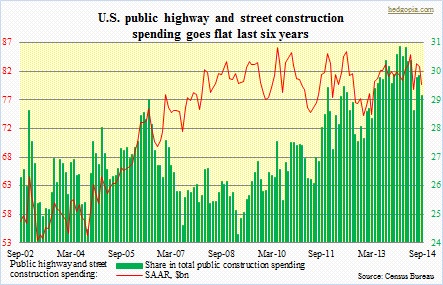 Pulbic hwy and st spending, share in total public spending