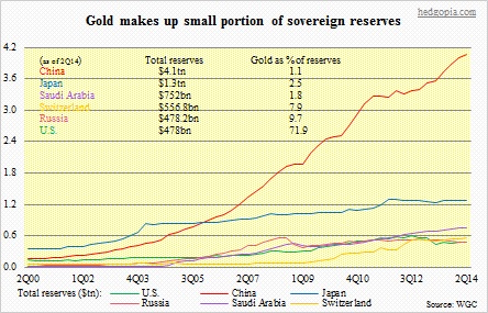 Reserves, gold as percent of reserves