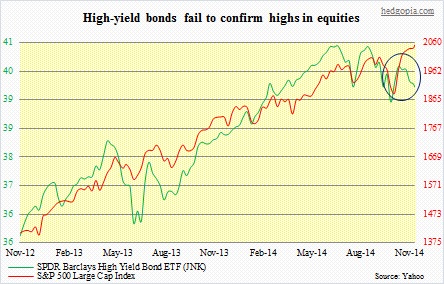 SPX, JNK
