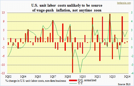 Unit labor costs, nf biz