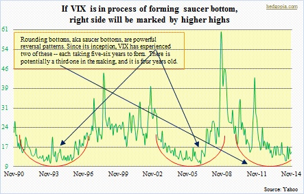 VIX saucer bottom, M