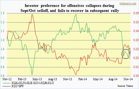 XLK, XLY, XLB vs XLV, XLP, XLU; XLU, SPY
