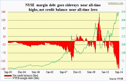 margin debt, net credit balance