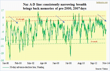 nasdaq advance decline line