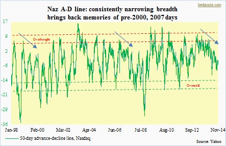 nasdaq advance decline line