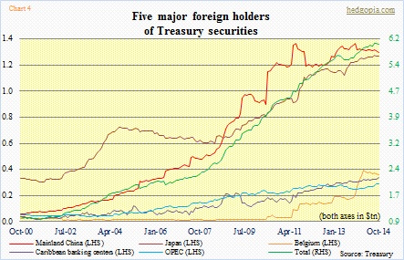 5 major holders of Treasury secs