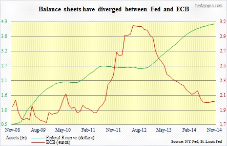 Balance sheet, Fed and ECB