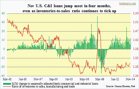 C&I loans, ratio of inv to sales