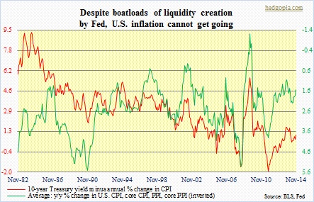 CPI average, 10-yr yield minus CPI