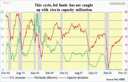 Capacity utilization, fed funds, recession