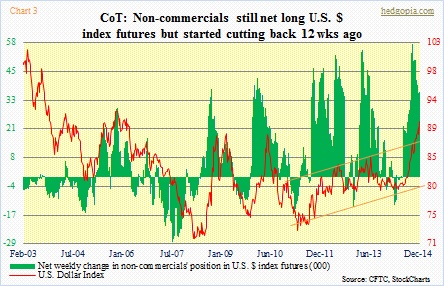CoT, US $ index