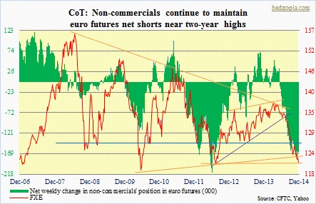CoT euro, FXE