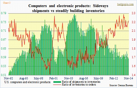 Computers and electronic products, ratio of shpmnts to inv, ratio of inv to orders