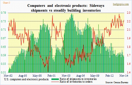 Computers and electronic products, ratio of shpmnts to inv, ratio of inv to orders
