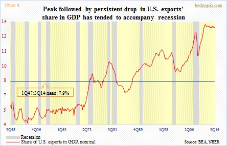 Exports share of GDP, recession