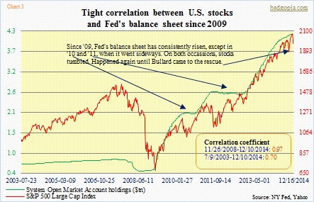 Fed assets vs. US stocks