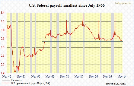 Federal jobs, recession