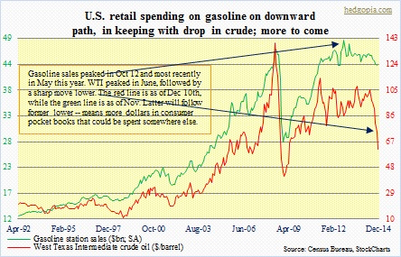 Gasoline sales, WTIC