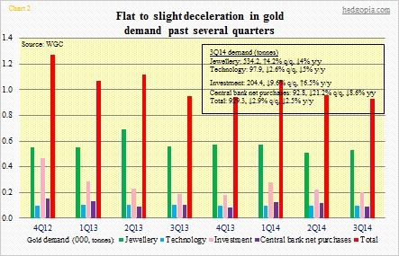Gold demand by category