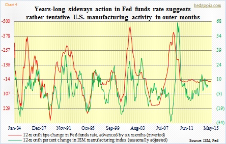 ISM, fed funds rate