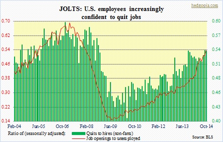 Jolts quits to hires, JO to unemployed