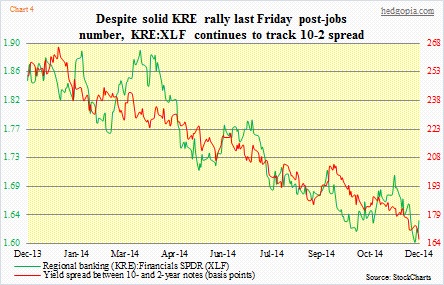 KRE to XLF, 10-2 spread