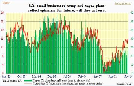 NFIB, comp vs capX plans